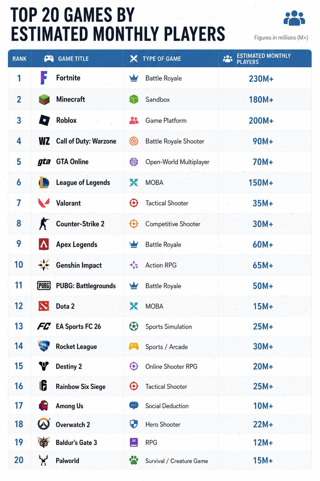 Most Popular Games 2026: 20 Biggest Titles Dominating Right Now 3 ChatGPT Image 11 мая 2026 г. 18 30 07 1 Most Popular Games 2026: 20 Biggest Titles Dominating Right Now