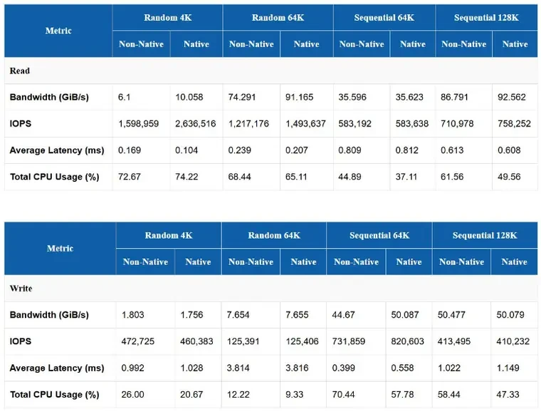 NVMeDisk Windows Driver: Up to 60% Faster SSD Performance Explained 3 Benchmark comparison of NVMeDisk native driver vs legacy NVMe showing improvements in random read performance, IOPS, latency, and CPU usage. NVMeDisk Windows driver architecture for faster NVMe SSD performance