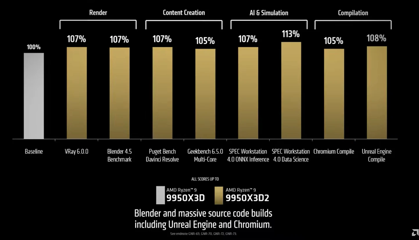 Ryzen 9 9950X3D2: AMD’s Dual 3D V-Cache Flagship Specs, Performance & Release Date 3 AMD Ryzen 9 9950X3D2 benchmark chart performance vs 9950X3D rendering AI compilation results