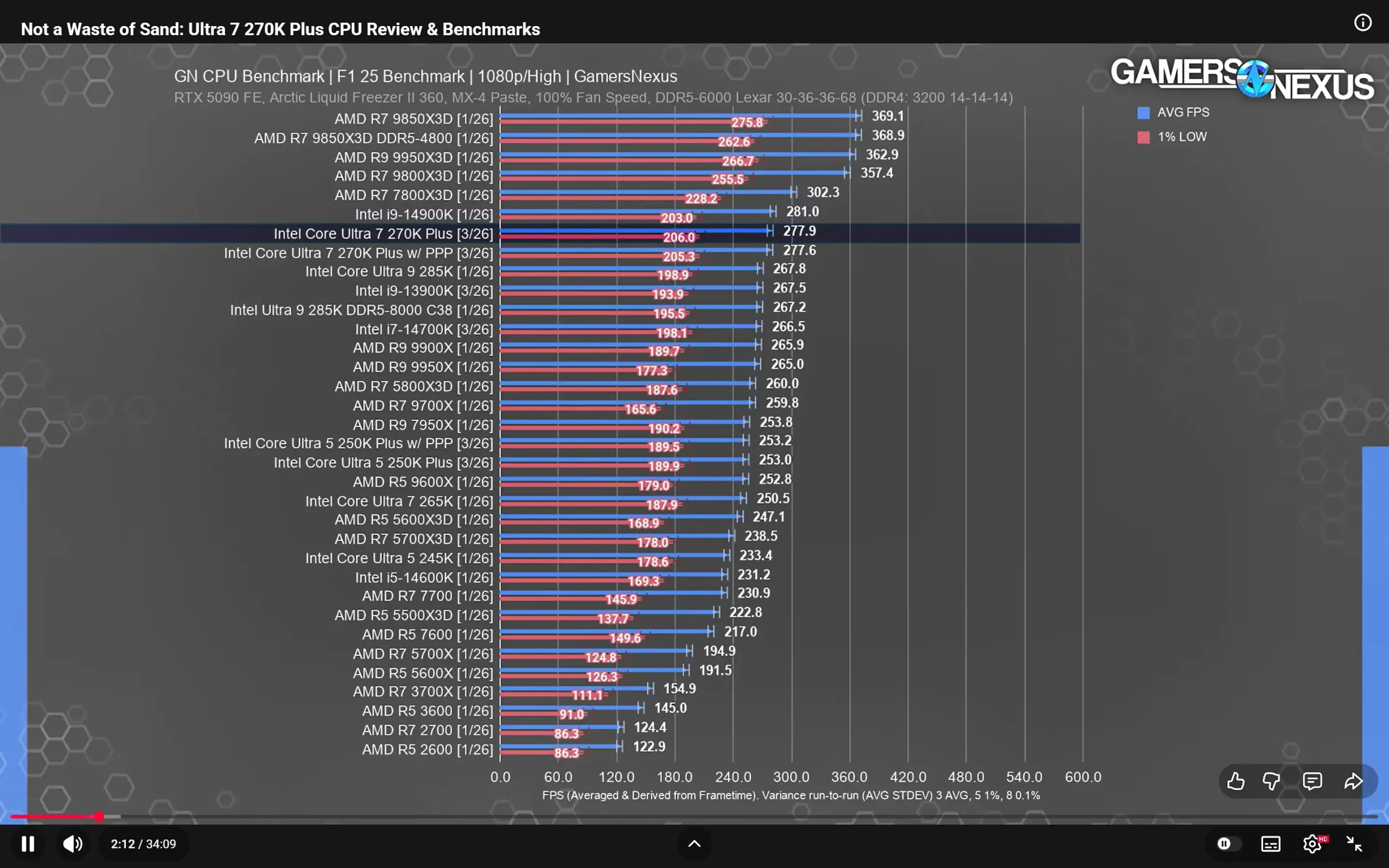 Intel Core Ultra 7 270K Plus Review: A Real AMD Rival in Productivity 9 Intel Core Ultra 7 270K Plus workstation productivity performance test