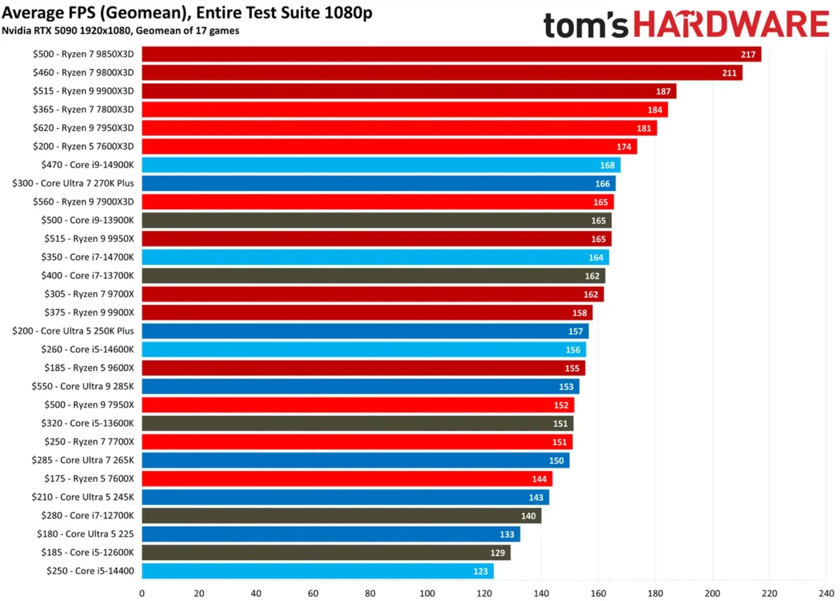 Ryzen 5 7600X3D Named Best Budget Gaming CPU in Tom’s Hardware Tests 4 Ryzen 5 7600X3D best budget gaming CPU benchmark chart