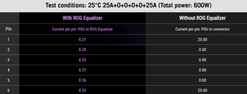 Asus ROG Equalizer 12V-2x6 cable unveiled with enhanced heat protection 2 Comparison of cable temperatures under stress test