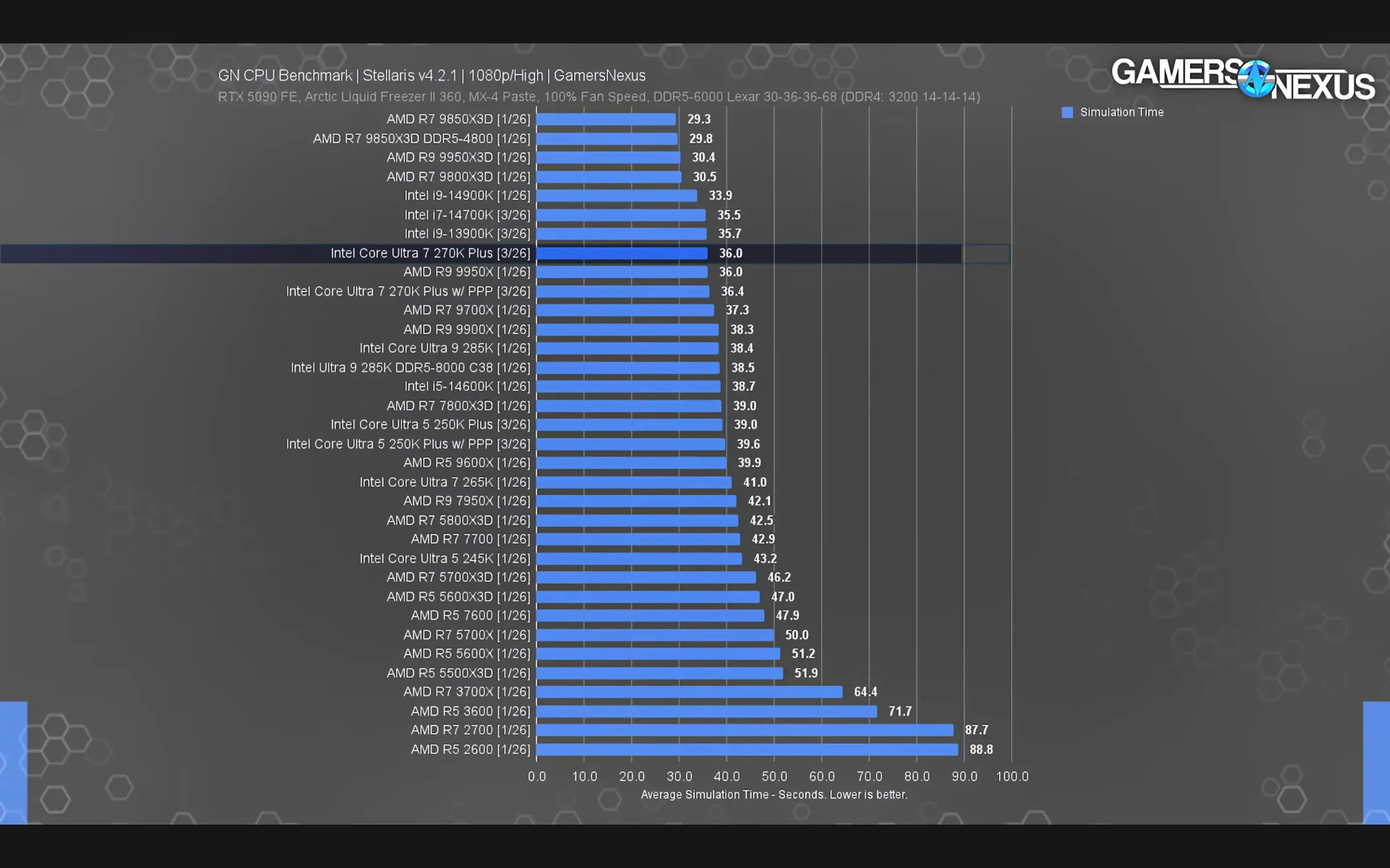 Intel Core Ultra 7 270K Plus Review: A Real AMD Rival in Productivity 7 Intel Core Ultra 7 270K Plus rendering and compilation performance