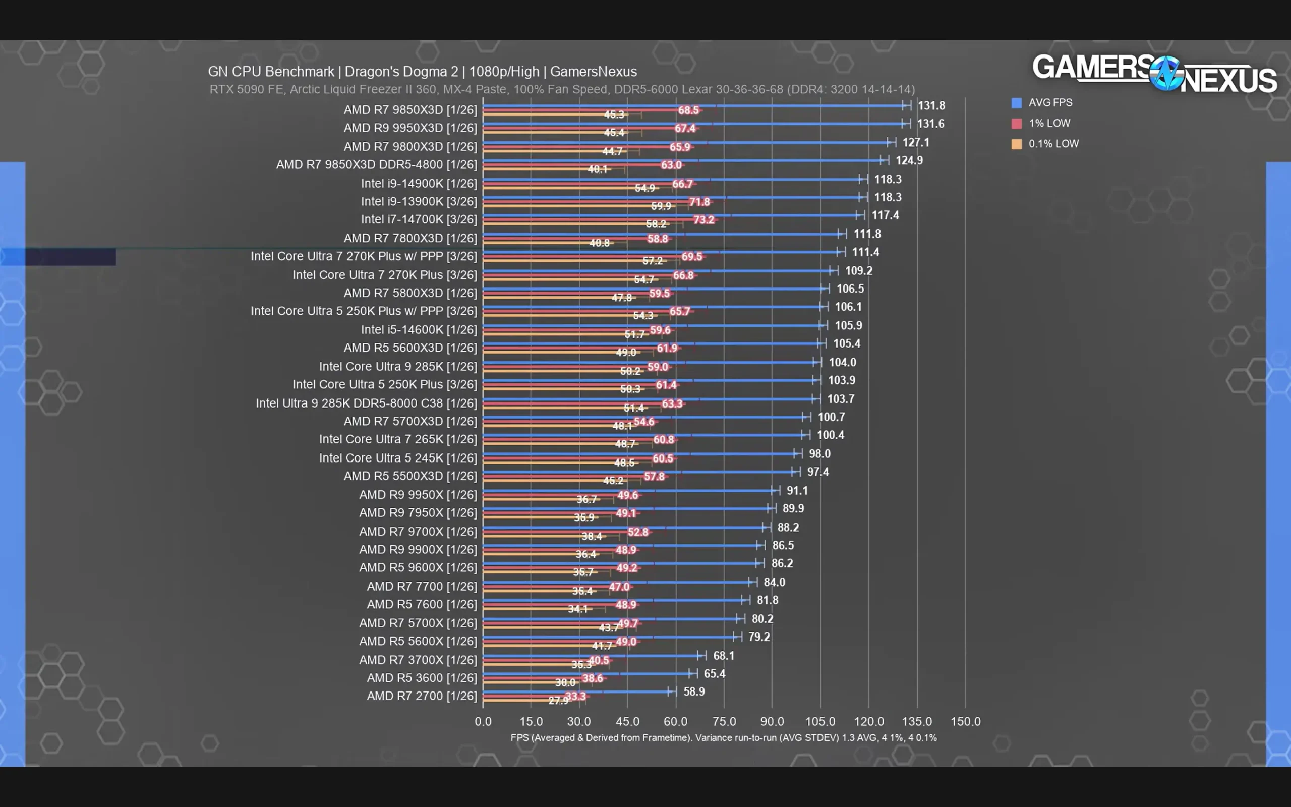Intel Core Ultra 7 270K Plus Review: A Real AMD Rival in Productivity 10 Intel Core Ultra 7 270K Plus benchmark charts vs AMD processors