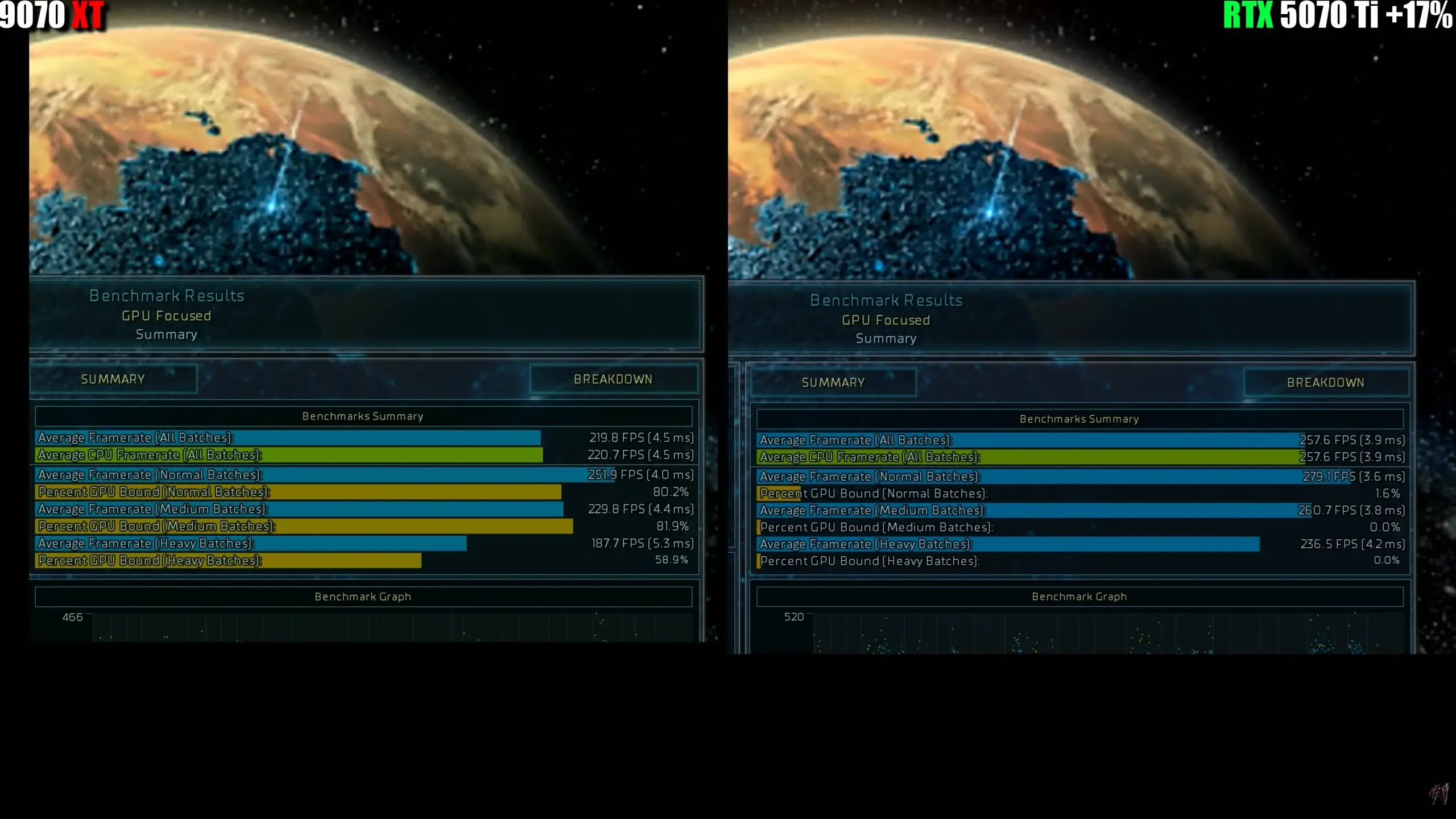 RTX 5070 Ti vs RX 9070 XT 4K Benchmark: Real Gaming Performance Compared 2 Ashes of the Singularity 4K benchmark RTX 5070 Ti vs RX 9070 XT showing 17 percent performance advantage