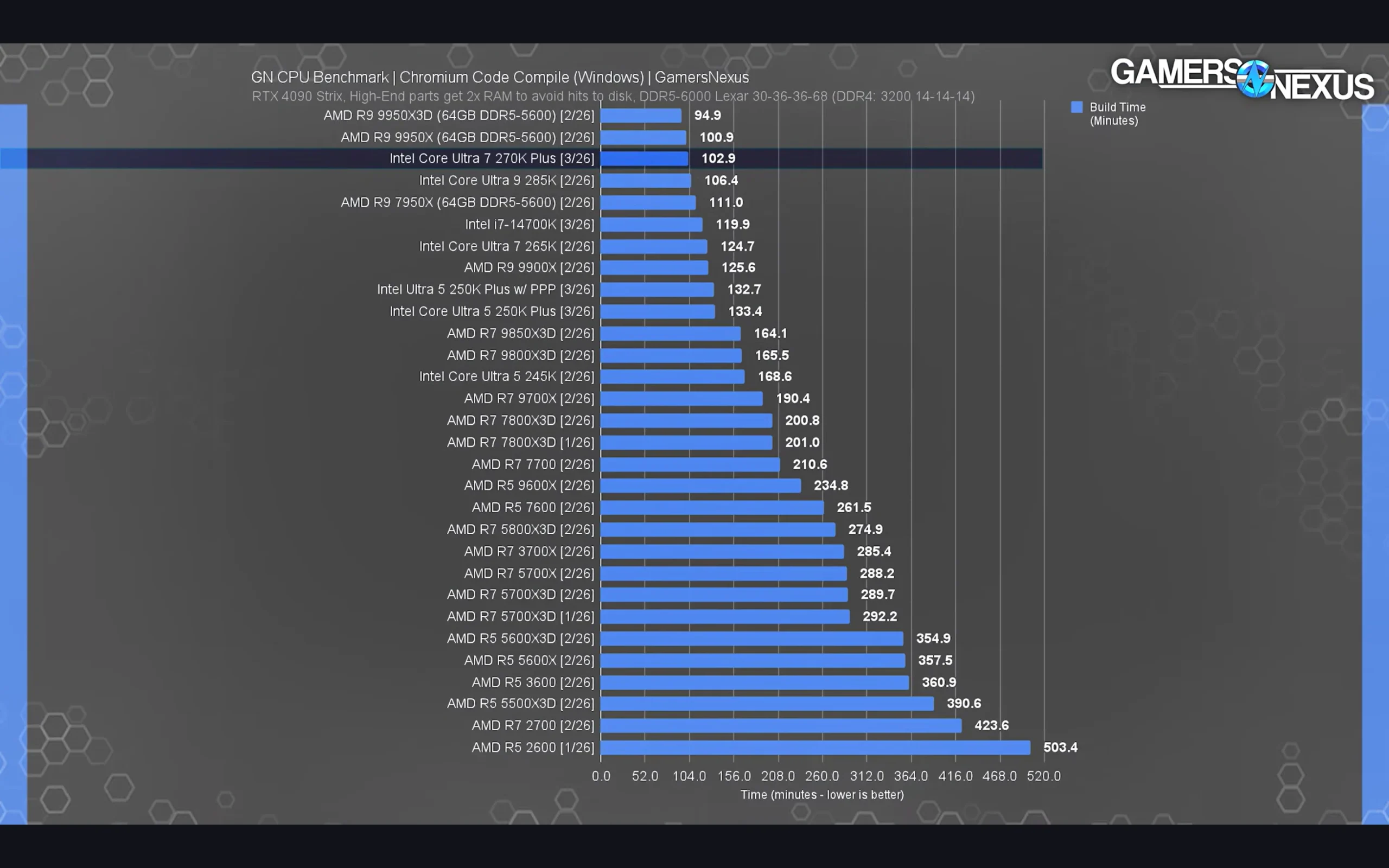 Intel Core Ultra 7 270K Plus Review: A Real AMD Rival in Productivity 3 Intel Core Ultra 7 270K Plus CPU performance benchmark comparison