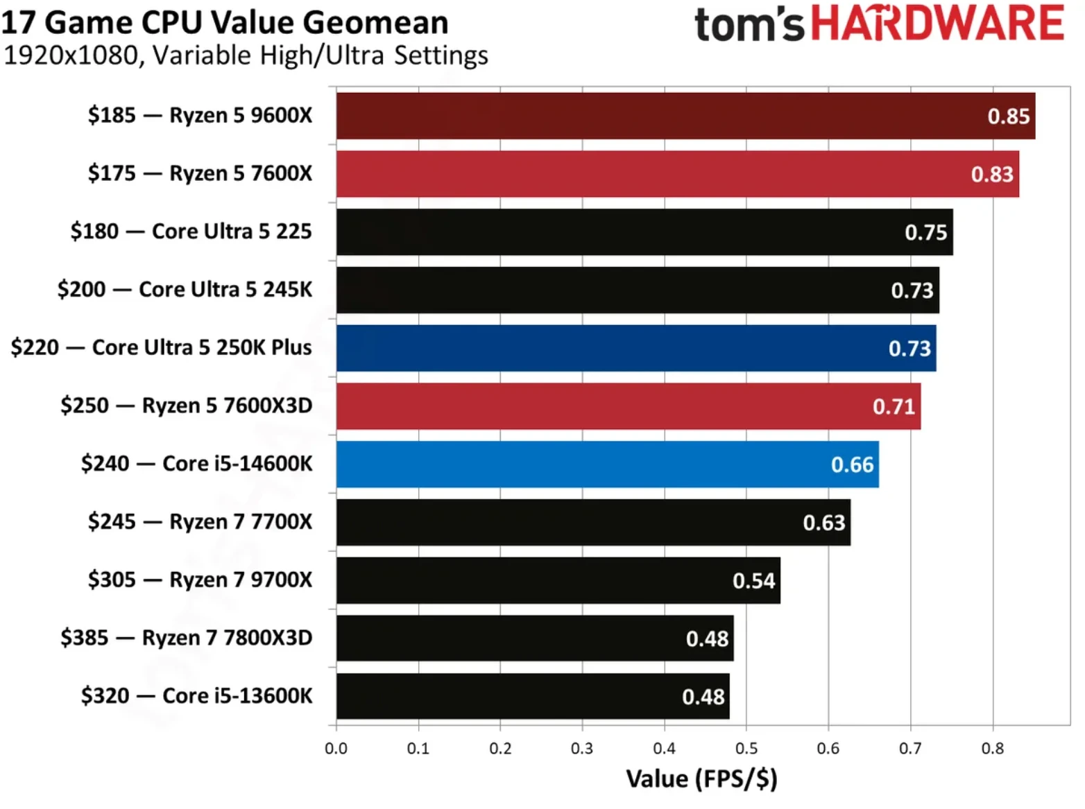 Ryzen 5 7600X3D Named Best Budget Gaming CPU in Tom’s Hardware Tests 3 Ryzen 5 7600X3D best budget gaming CPU in gaming PC build