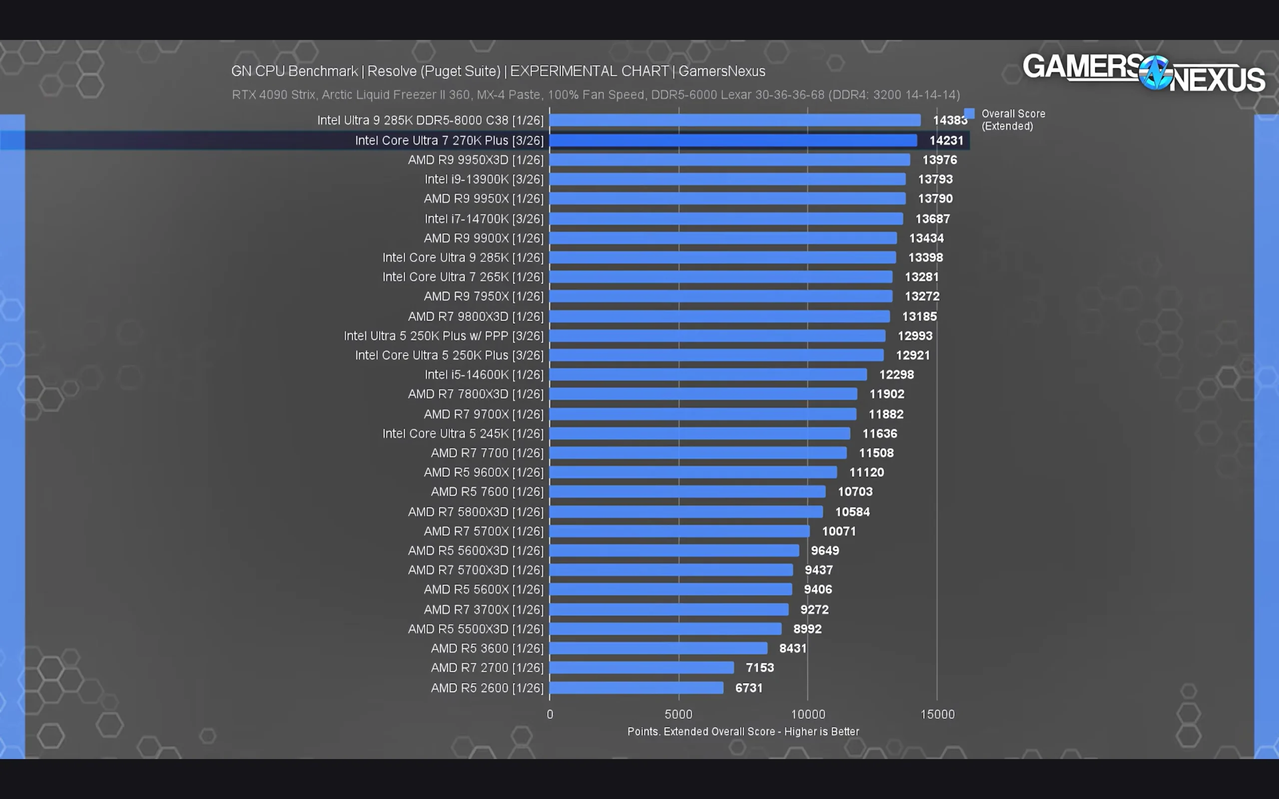 Intel Core Ultra 7 270K Plus Review: A Real AMD Rival in Productivity 4 Intel Core Ultra 7 270K Plus vs AMD Ryzen 9 9950X performance test