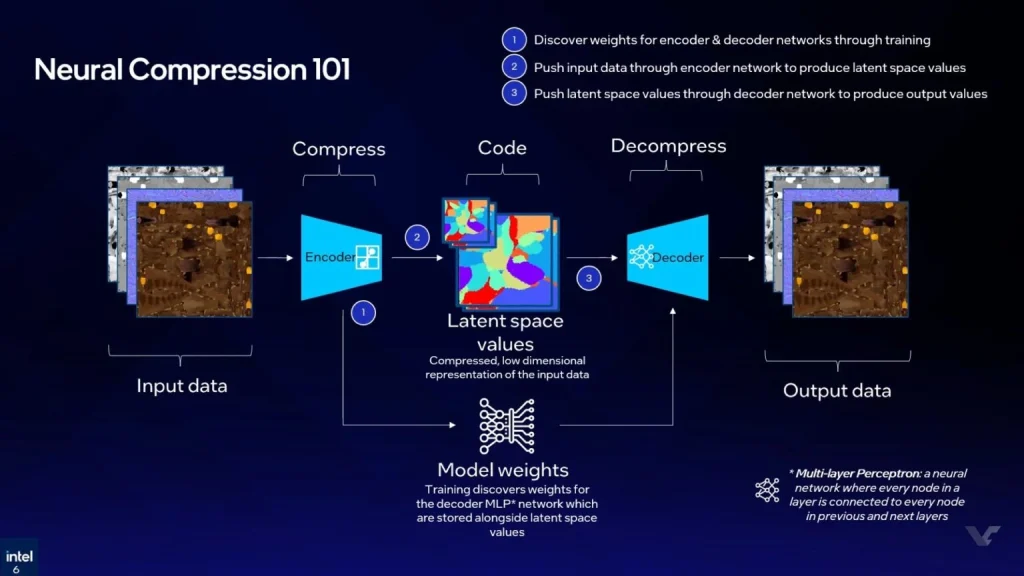 Neural Texture Compression by Intel: TSNC Reduces Texture Size Up to 18x 2 Neural texture compression pipeline diagram showing encoder latent space and decoder process