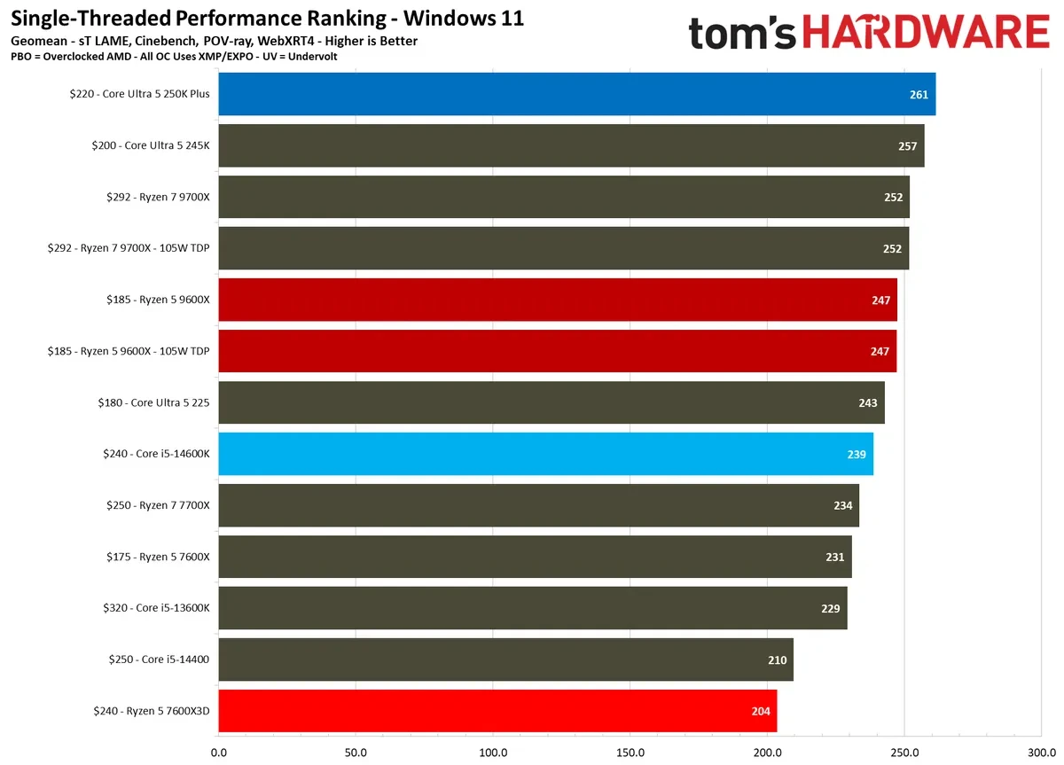 Ryzen 5 7600X3D Named Best Budget Gaming CPU in Tom’s Hardware Tests 6 Ryzen 5 7600X3D best budget gaming CPU with modern GPU setup