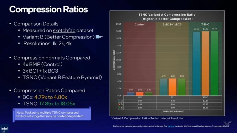 Neural Texture Compression by Intel: TSNC Reduces Texture Size Up to 18x 5 Intel TSNC neural texture compression ratios comparison showing up to 18x reduction vs BCn formats