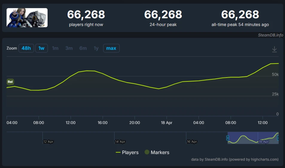 Pragmata Launches on Steam with 66K Players and 96% Reviews 2 tfhpj7pbfe Pragmata Launches on Steam with 66K Players and 96% Reviews