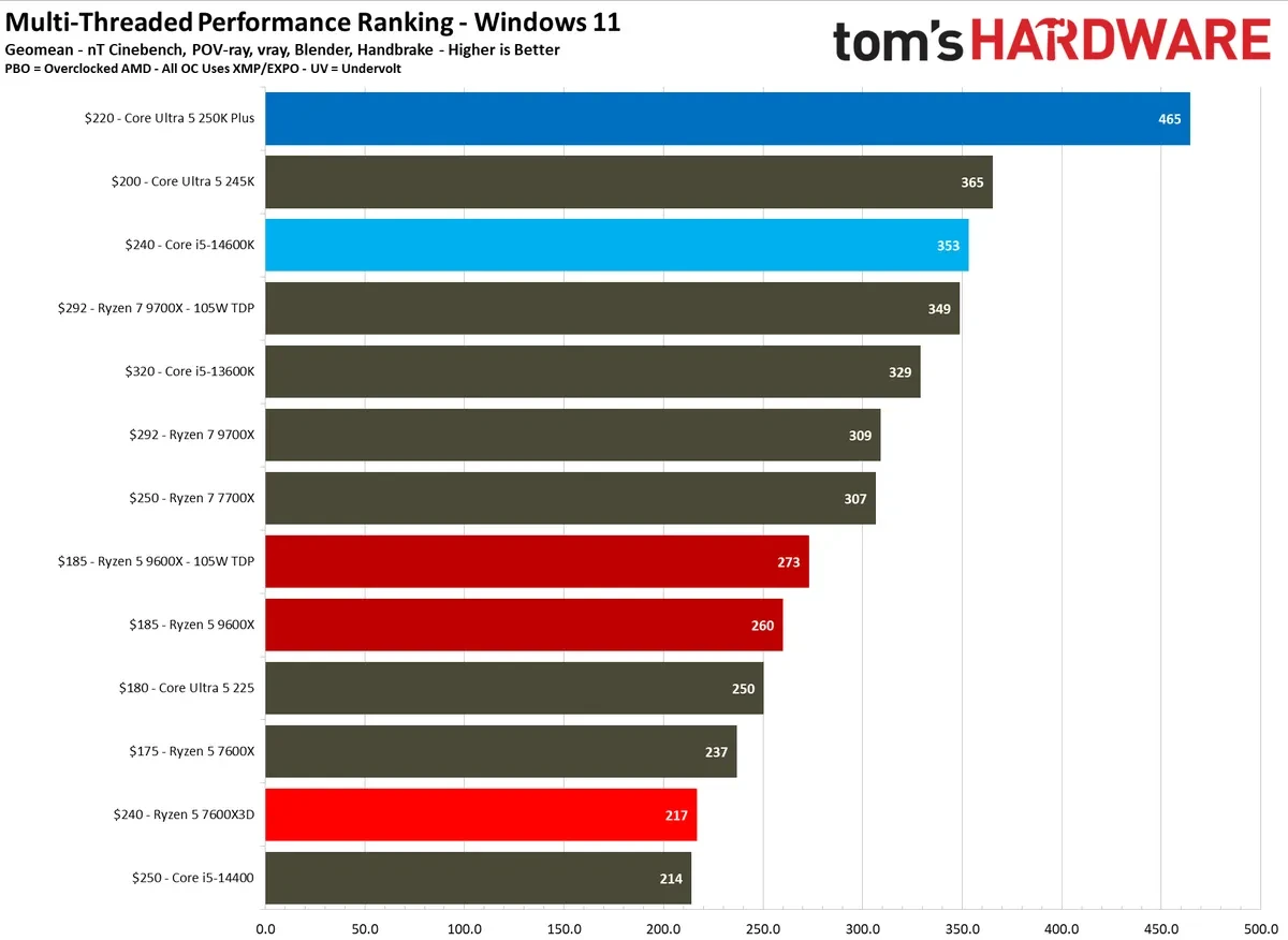 Ryzen 5 7600X3D Named Best Budget Gaming CPU in Tom’s Hardware Tests 5 Ryzen 5 7600X3D best budget gaming CPU performance test setup