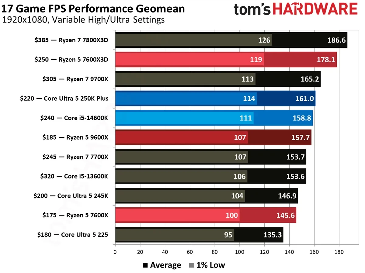 Ryzen 5 7600X3D Named Best Budget Gaming CPU in Tom’s Hardware Tests 2 Ryzen 5 7600X3D best budget gaming CPU on motherboard