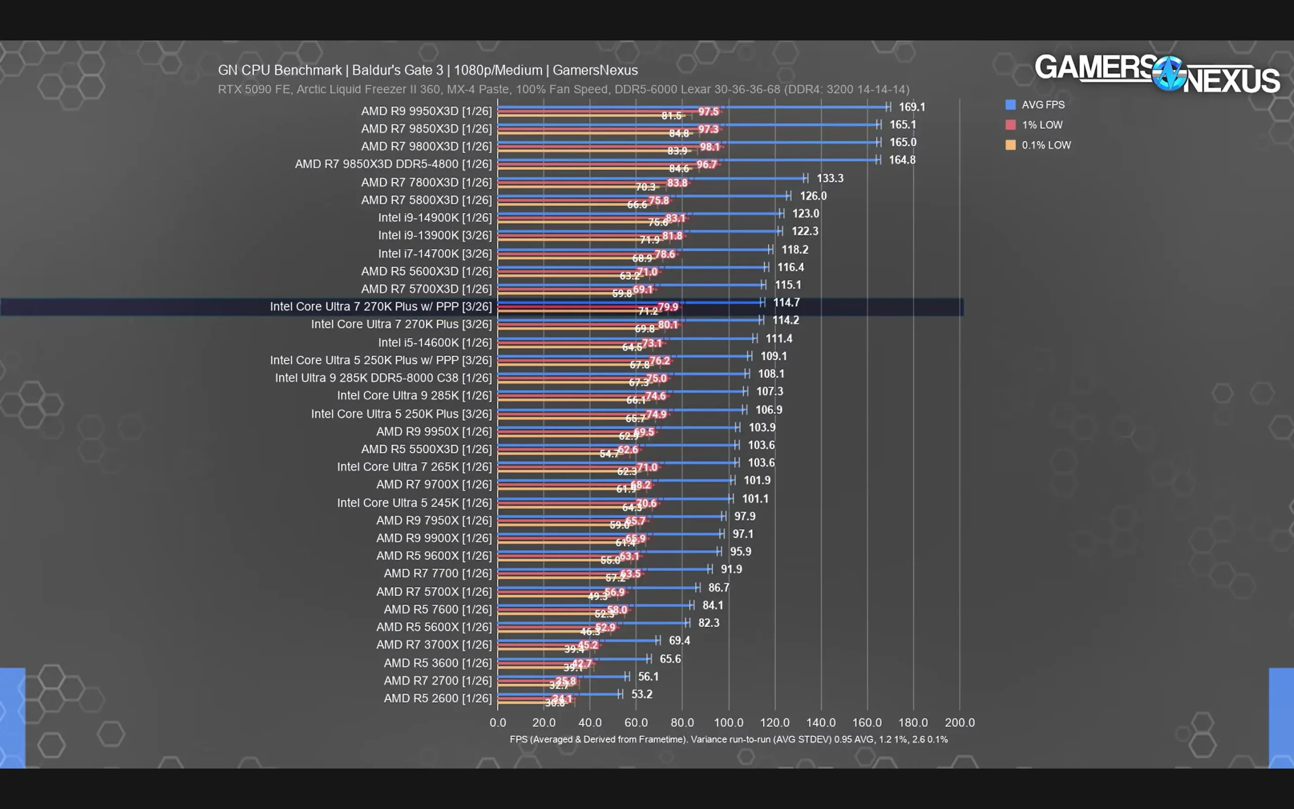 Intel Core Ultra 7 270K Plus Review: A Real AMD Rival in Productivity 8 Intel Core Ultra 7 270K Plus vs AMD CPU gaming FPS comparison