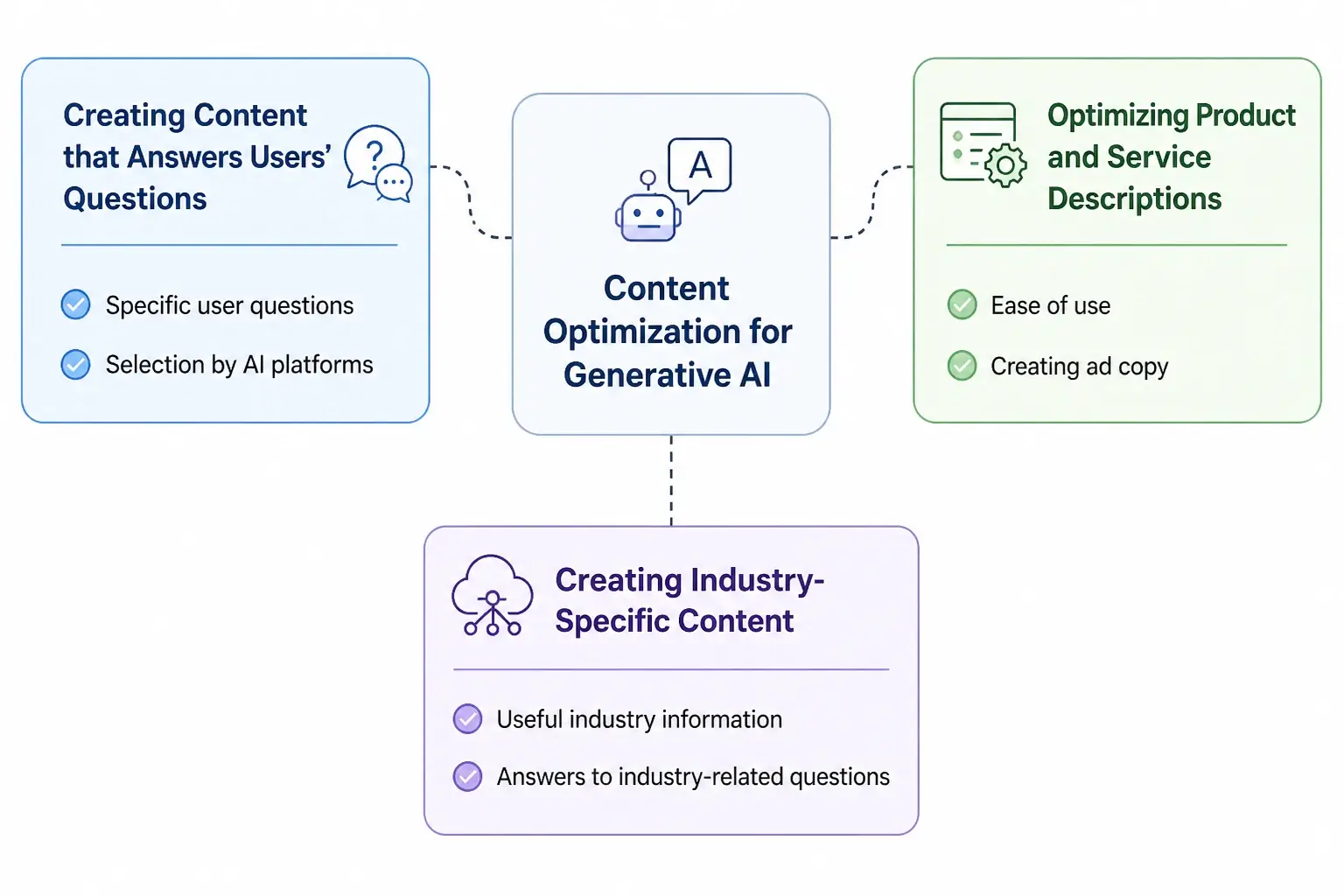 Hybrid SEO 2026: How AIO, GEO & AEO Transform Search 5 AI Search Optimization Workflow