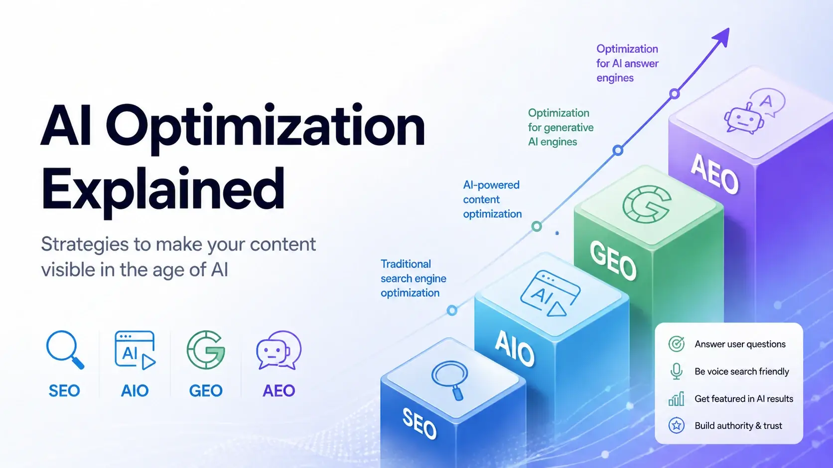 Hybrid SEO 2025 combining AIO GEO and AEO in search optimization