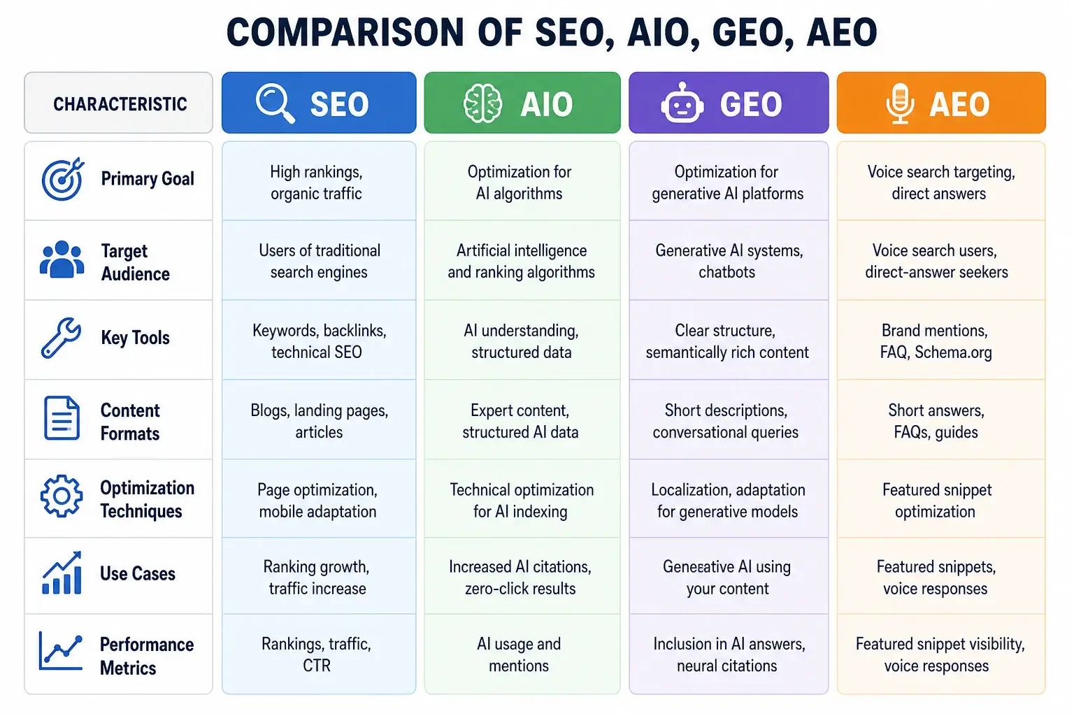 Hybrid SEO 2026: How AIO, GEO & AEO Transform Search 3 Comparison of AIO GEO and AEO in modern SEO strategy