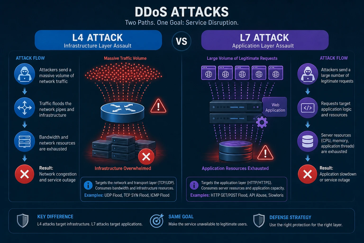 DDoS L4 vs L7 Attacks: The Difference Every Admin Must Know 3 DDoS L4 vs L7 attack comparison showing network flood and application layer overload in a data center